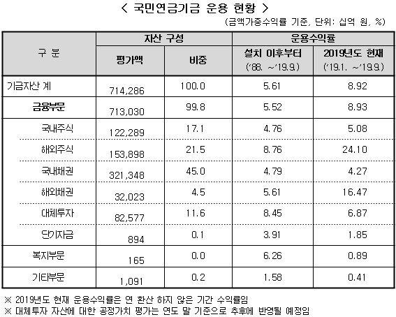 [자료=국민연금 기금운용본부]