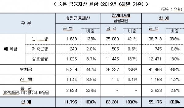 [자료=금융감독원]