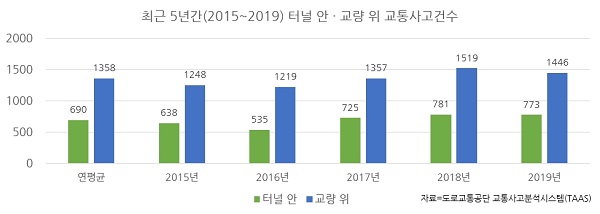 [자료=도로교통공단]