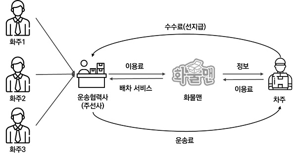 화물운송 중개서비스 모델(서비스 흐름도). [자료=경기도]