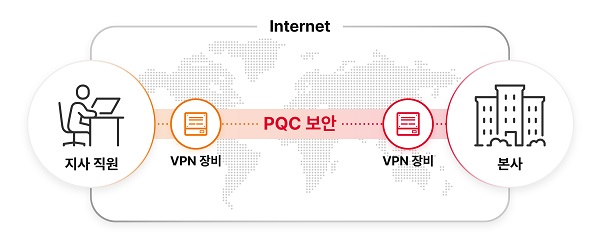 PQC-VPN 개념도. [자료=SKT]