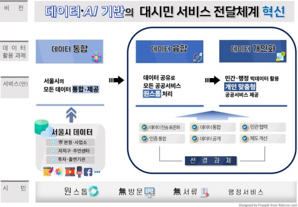‘디지털 플랫폼 서울’ 개념 및 서비스 체계. [자료=서울시]