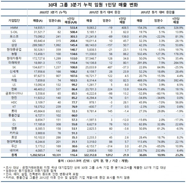 임원 1인당 매출 증가 최고 그룹 HMM…최저는 SK