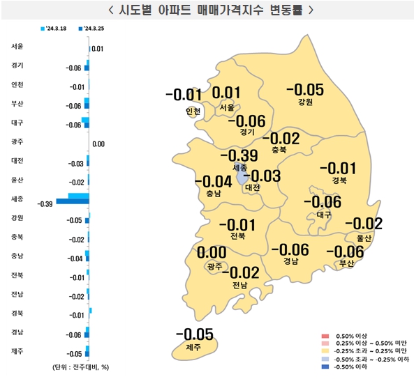 서울 아파트값 상승 전환…선호단지 급매 소진 후 매수문의 증가