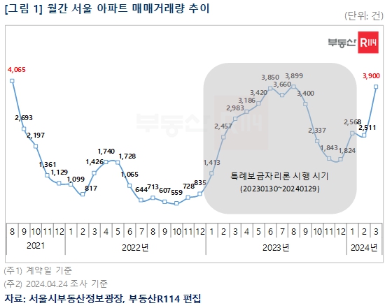 3월 서울 아파트 매매거래량 3900건…3년여 만에 최대