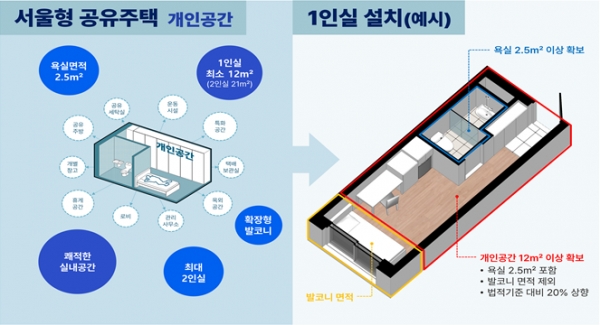 서울시, 1인 가구 공유주택 사업검토 대상지 선정…2029년까지 2만실 공급