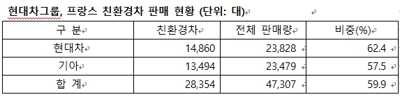 [자료=현대차-기아]