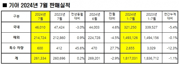 [자료=기아]