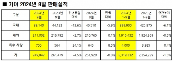 [자료=기아]