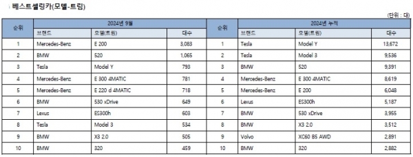 [자료=한국수입자동차협회]