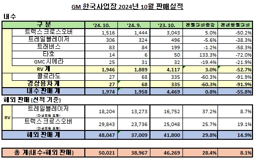 [자료=한국GM]