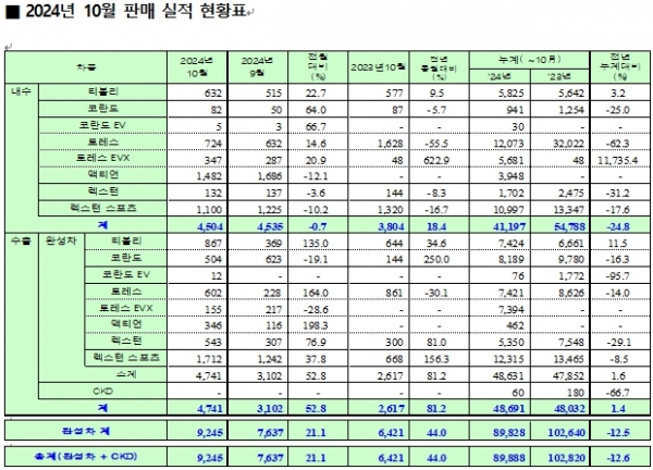 [자료=KGM]