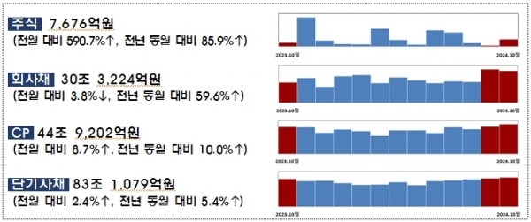 [자료=금융감독원]