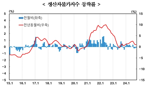 [자료=한국은행]