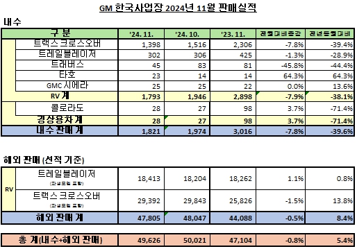 한국GM, 11월 내수판매 1821대…전년比 39.6% 감소