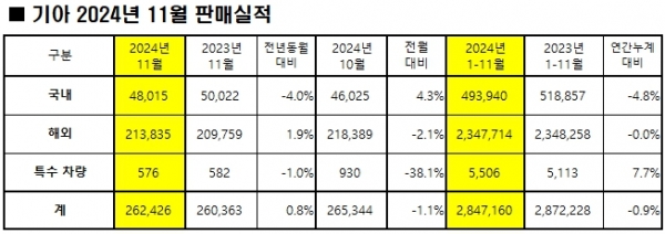 기아, 11월 국내 시장서 4만8015대 판매…전년比 4.0% 감소