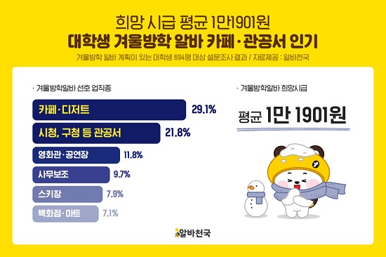 겨울 알바 희망 시급 평균 1만1901원…카페·관공서 인기