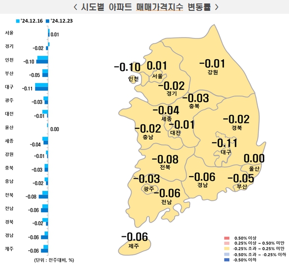 서울 아파트값 상승폭 유지…전셋값은 보합