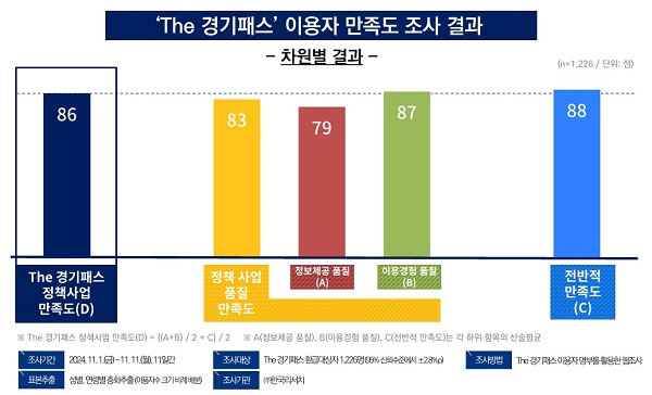 The 경기패스 이용자 4명 중 3명 “대중교통 이용 증가”…자가용 이용 횟수 감소