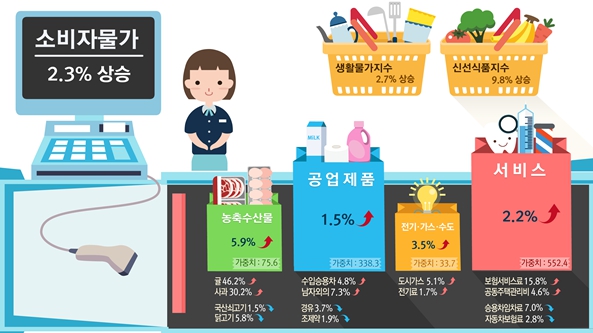 올해 소비자물가 상승률 2.3%…신선식품 14년 만에 최고 상승